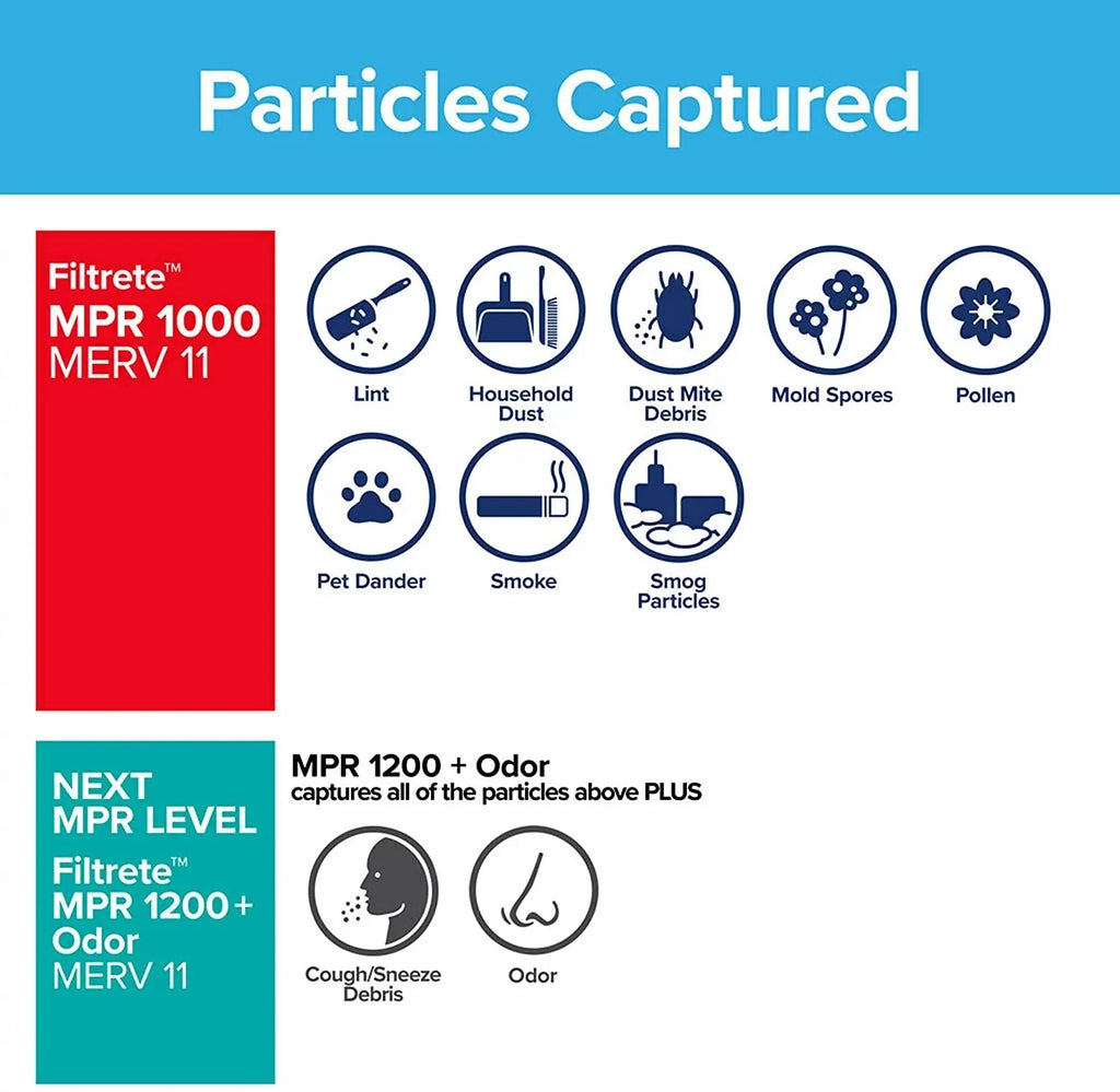 Filtrete Micro Allergen Defense HVAC Air Filter, Delivers Cleaner Air Throughout Your Home, Uncompromised Airflow, MPR 1000, 12 x 12 x 1, 6-Pack